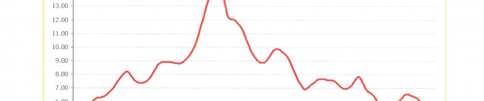 Interest Rate - Historical 1963 to 2010